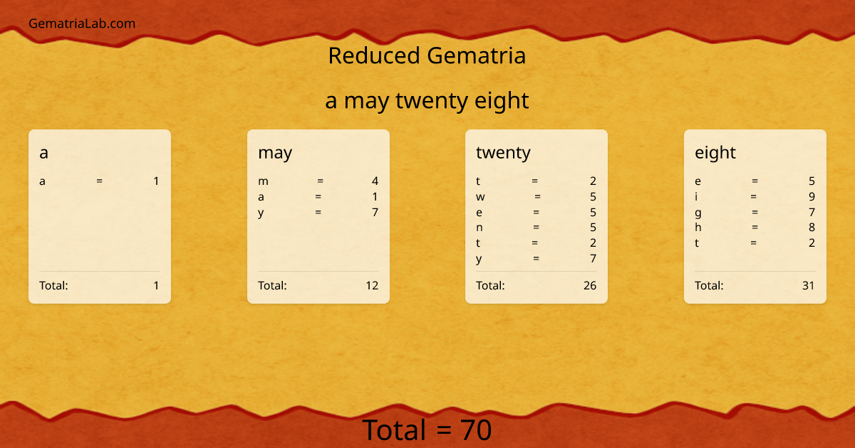 a may twenty eight in reduced Gematria